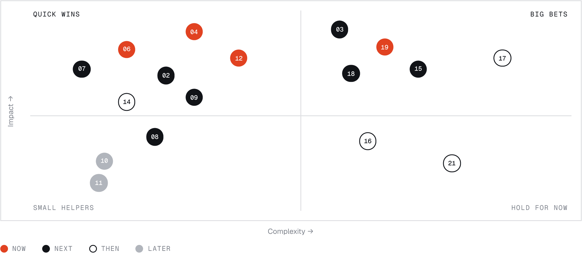 The impact map from a delivered audit: twenty-one workflows plotted on impact against complexity, split into quick wins, big bets, small helpers and hold for now.
