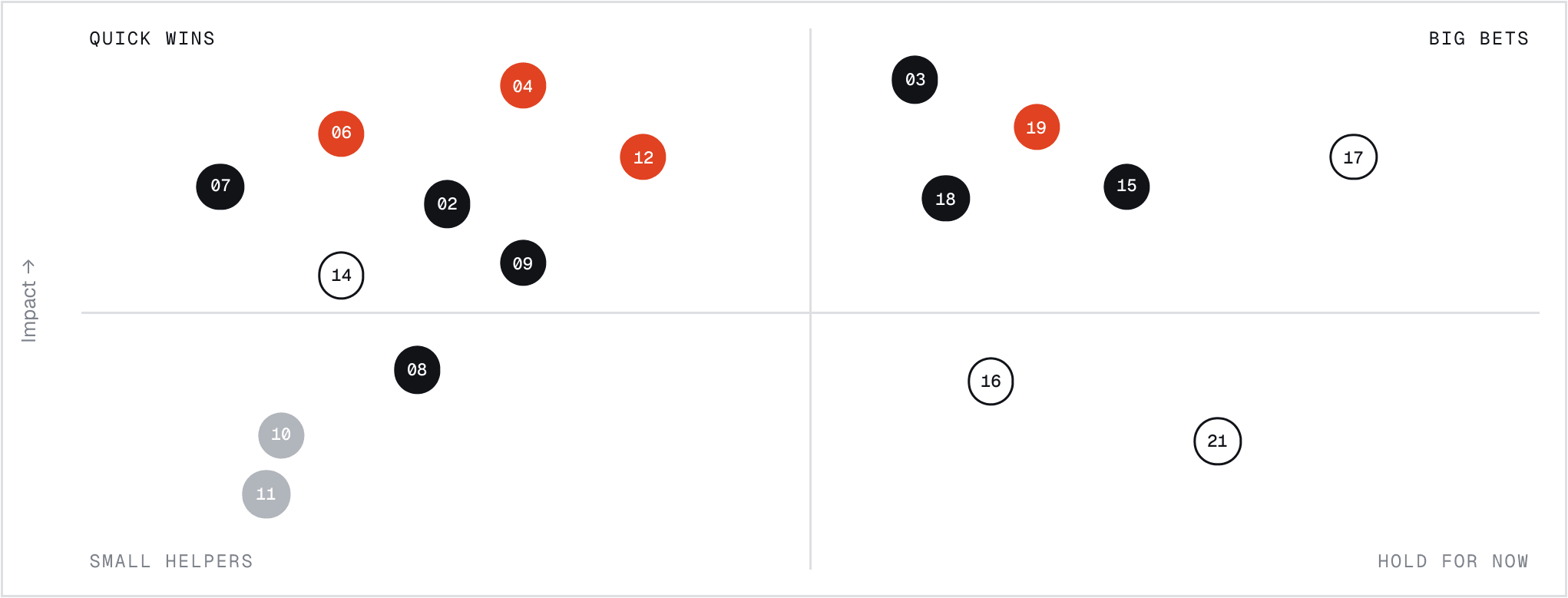 The impact map: the same workflows plotted on impact against complexity in four quadrants.