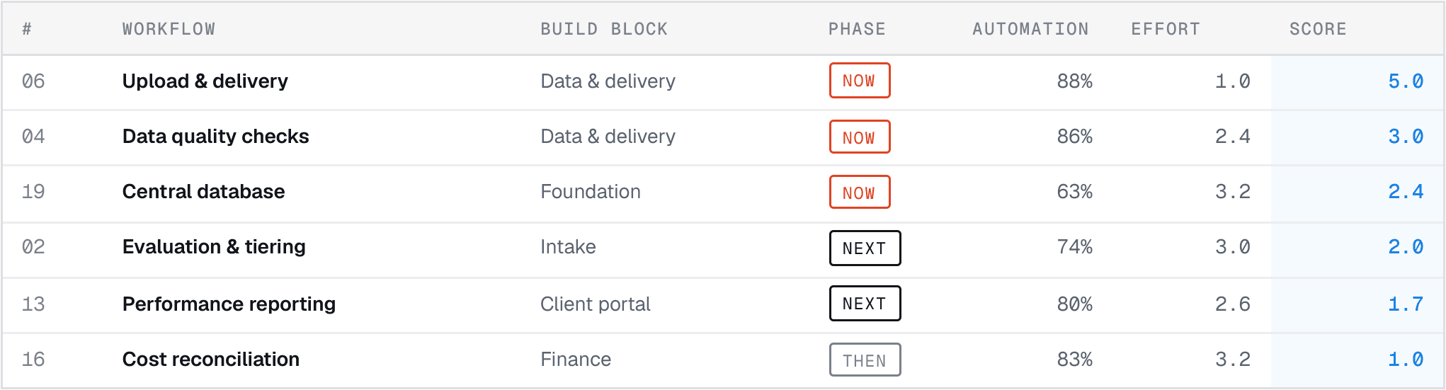 The ranked list: every workflow scored, with how much of it can be automated and how much effort it takes.