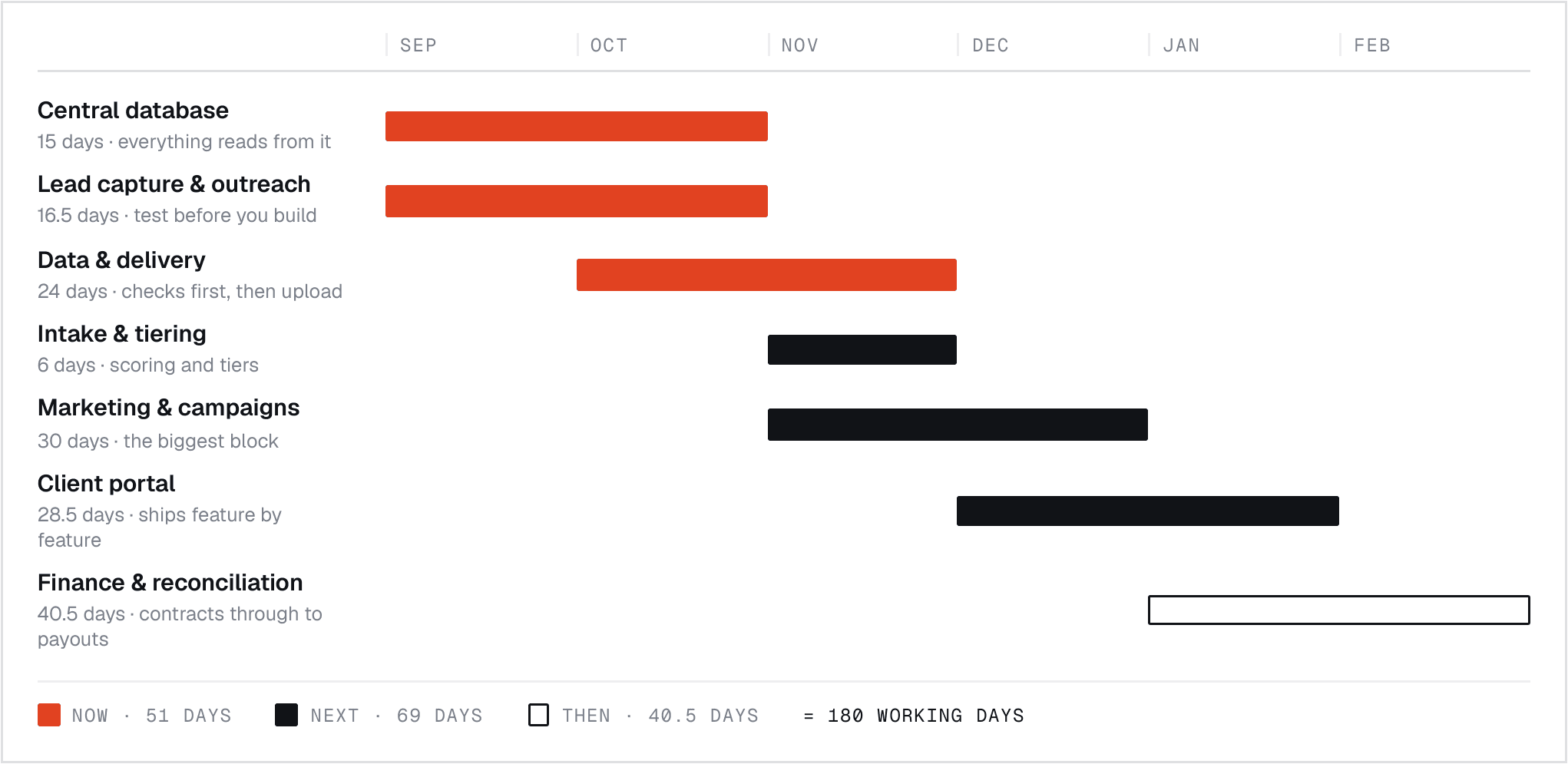 The sequenced roadmap: seven build blocks laid out over six months, coloured by phase.