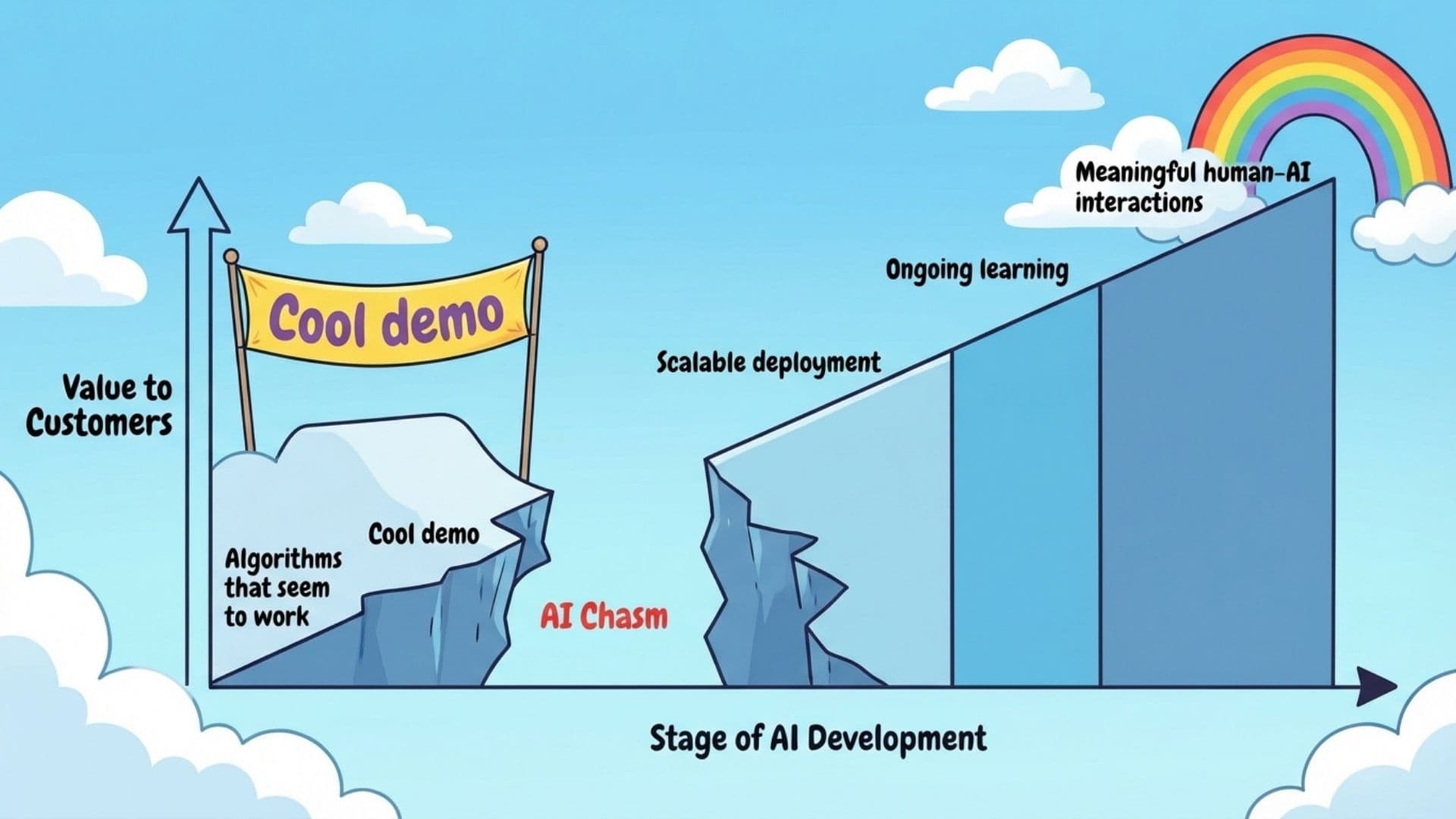 The AI Chasm. The gap between demo and production.