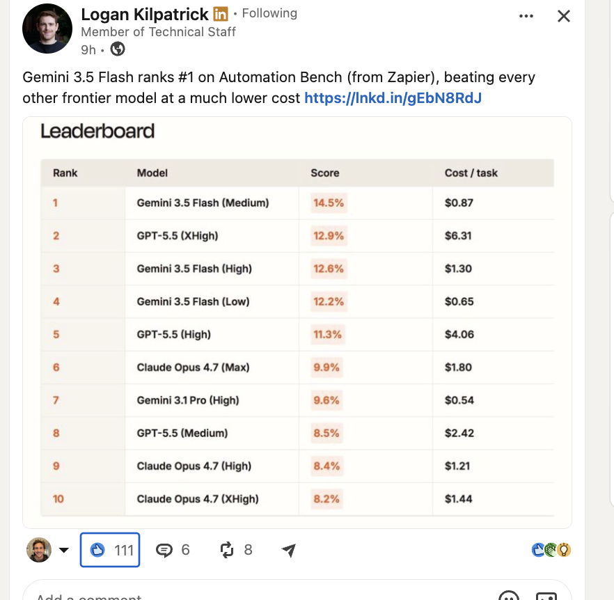Logan Kilpatrick (Google DeepMind) on LinkedIn: "Gemini 3.5 Flash ranks #1 on Automation Bench (from Zapier), beating every other frontier model at a much lower cost."